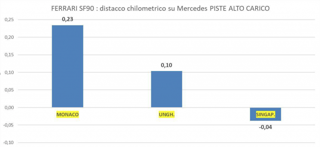 la SF90 è guarita?