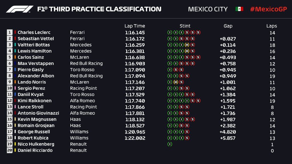 GP Messico 2019-FP3: la Ferrari prenota la prima fila