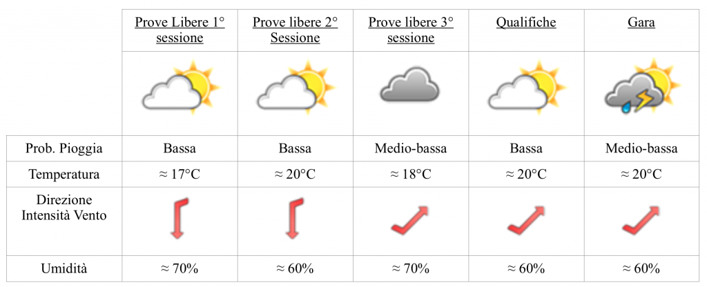 GP Messico 2019: possibili precipitazioni durante la gara