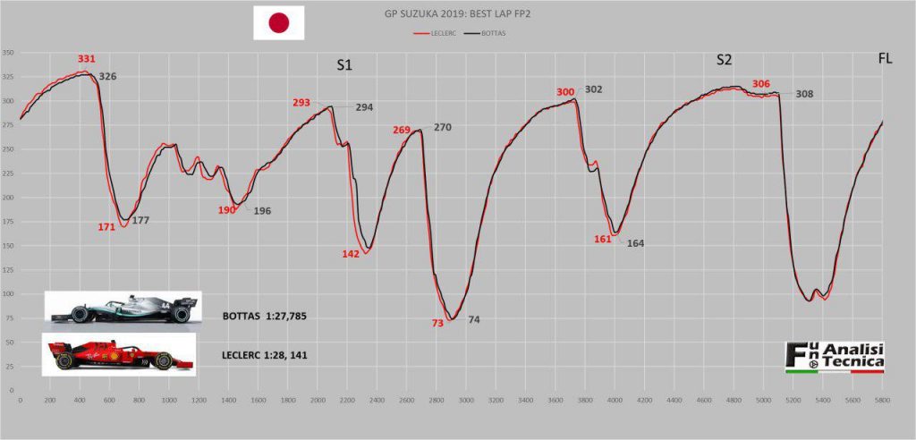 GP Giappone 2019-Analisi Ferrari SF90