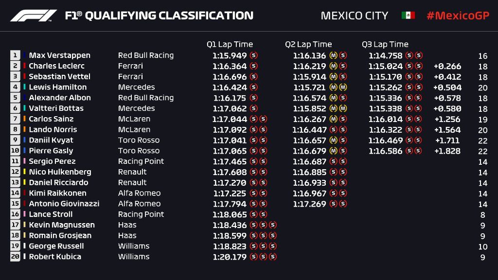 Gp Messico 2019-Qualifiche: Verstappen soffia la pole alla Ferrari