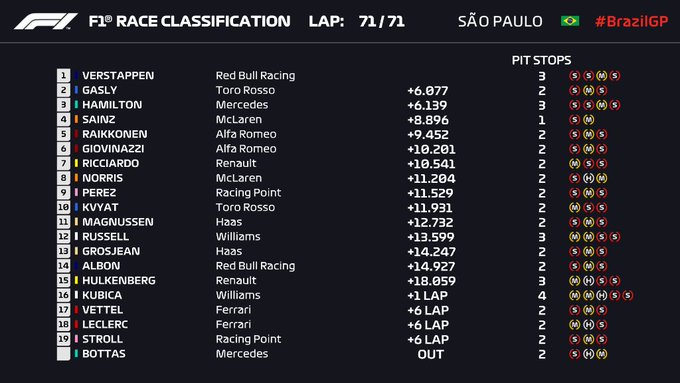 GP Brasile 2019-Gara: vince Verstappen, patatrac Vettel-Leclerc