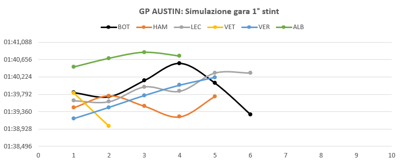 Gp Stati Uniti 2019-Analisi libere: Mercedes davanti ma occhio alla Ferrari...