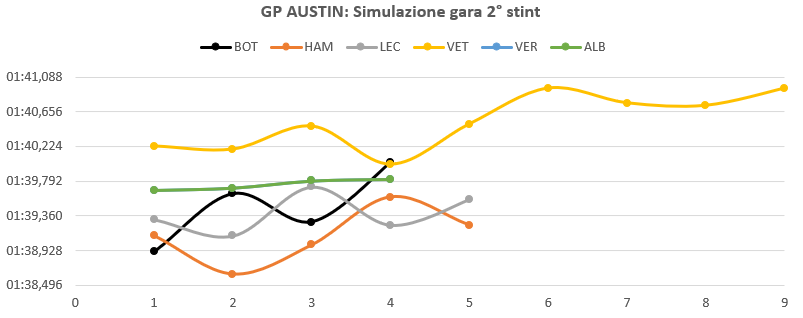 Gp Stati Uniti 2019-Analisi libere: Mercedes davanti ma occhio alla Ferrari...