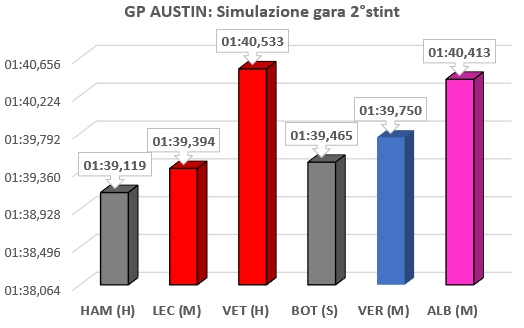 Gp Stati Uniti 2019-Analisi libere: Mercedes davanti ma occhio alla Ferrari...