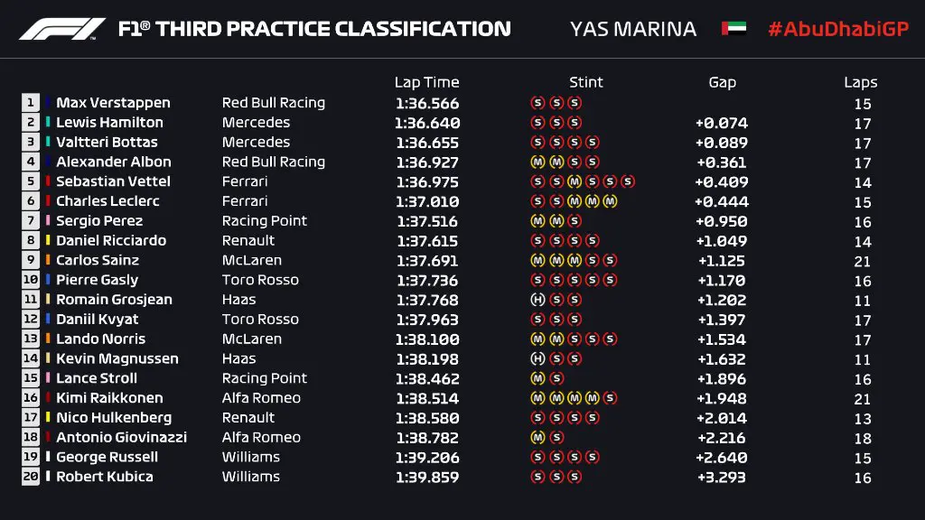 Gp Abu Dhabi 2019-FP3: Lewis al comando, ma occhio alle Ferrari...