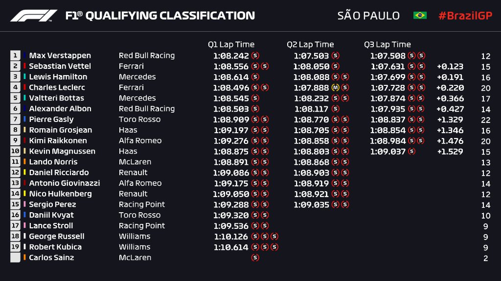 Gp Brasile 2019-Qualifiche: Verstappen super pole, Vettel ancora secondo