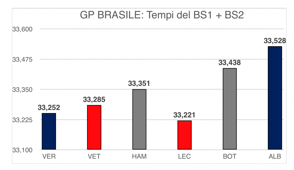 GP Brasile 2019-Analisi Qualifiche: Leclerc getta al vento la pole…