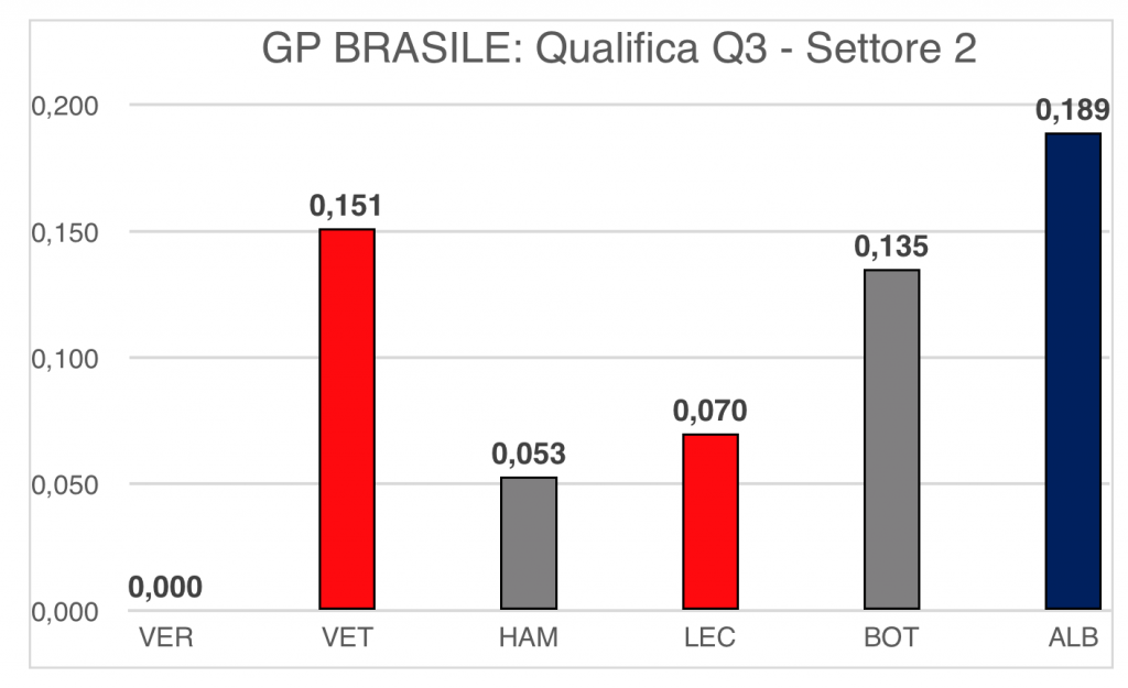 GP Brasile 2019-Analisi Qualifiche: Leclerc getta al vento la pole…