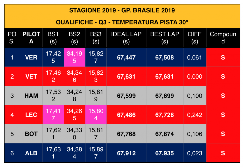 GP Brasile 2019-Analisi Qualifiche: Leclerc getta al vento la pole…