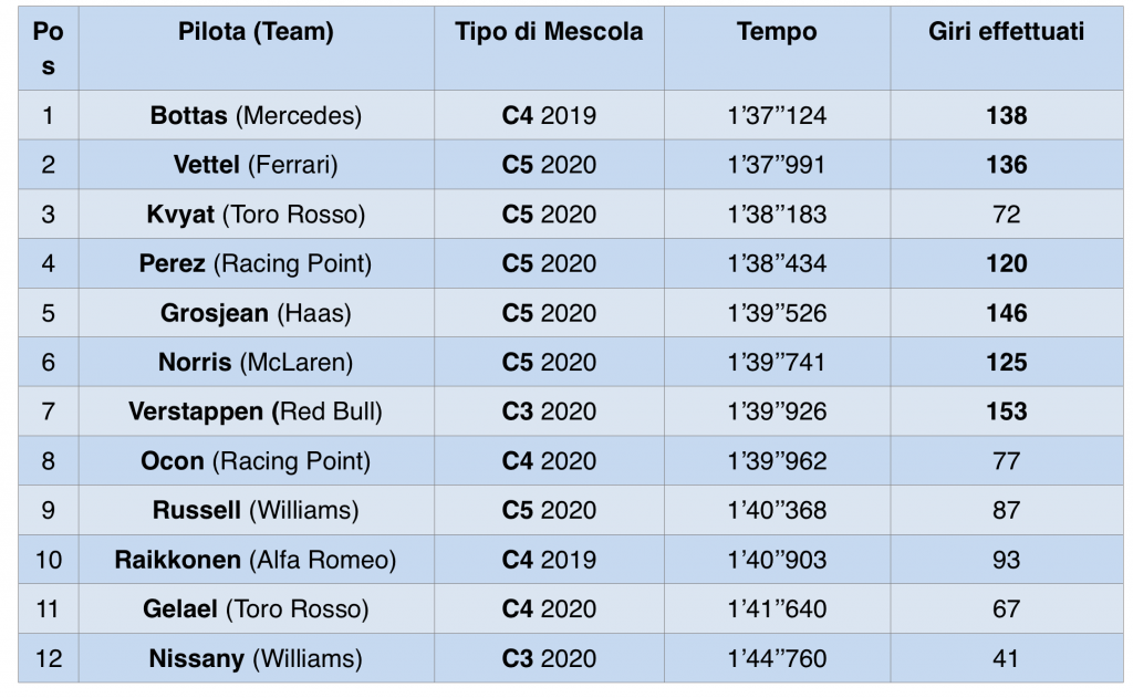 Test Pirelli Abu Dhabi 2019: resoconto prima giornata