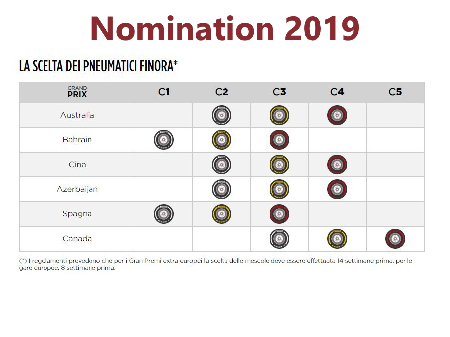 Nomination Pirelli 2020: nessuna sorpresa per il Gp di Spagna