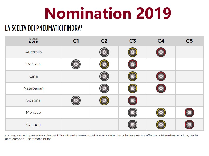 Nomination Pirelli Monaco 2020: le C5 son la norma…