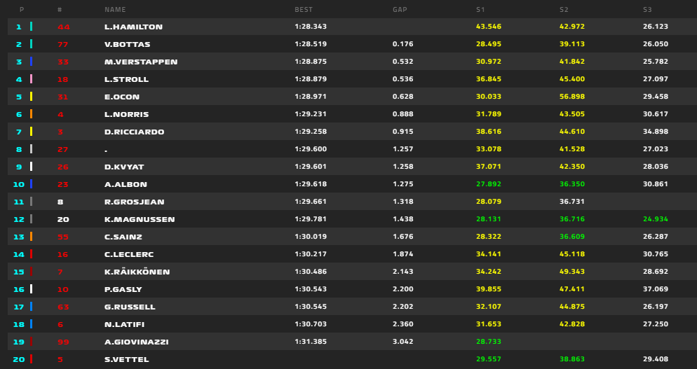 Gp Gran Bretagna 2020-FP1: comanda Verstappen, problemi in Ferrari...