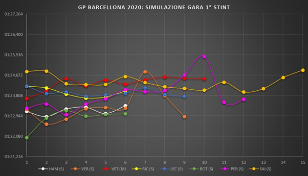 Analisi Qualifiche Gp di Spagna