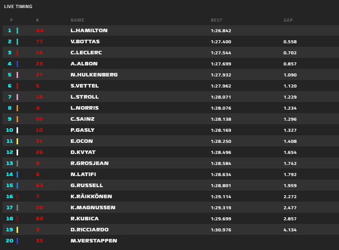 Gp 70° Anniversario F1-FP1: Charles sfida le Red Bull, Vettel in recupero ma...