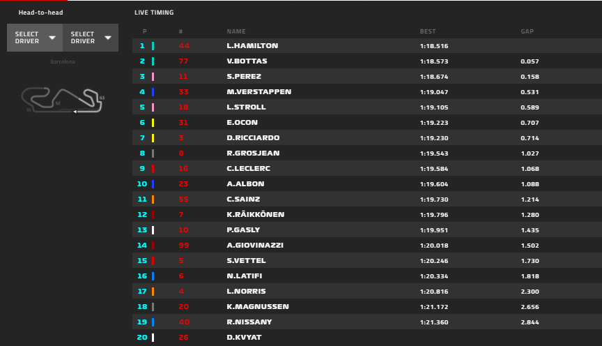 Gp Spagna 2020-FP1: Red Bull e Ferrari vicine, e c'è anche Vettel...