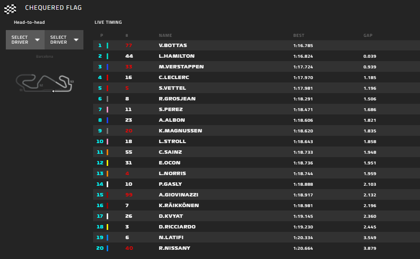 Gp Spagna 2020-FP1: Red Bull e Ferrari vicine, e c'è anche Vettel...