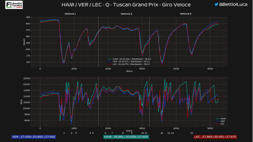 GP Toscana 2020: analisi Telemetrica qualifiche