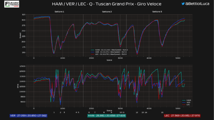 GP Toscana 2020: analisi Telemetrica qualifiche