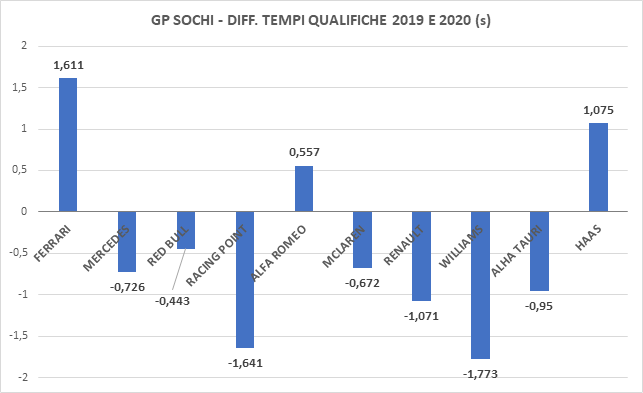 Gp Russia 2020-Analisi qualifiche: sale il gap chilometrico Ferrari...