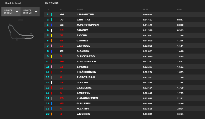 Gp Italia 2020-FP2: Leclerc torna in Top Ten e Vettel non è lontano...