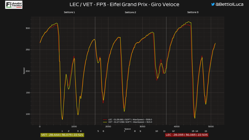 GP Eifel 2020: Analisi Telemetrica qualifica