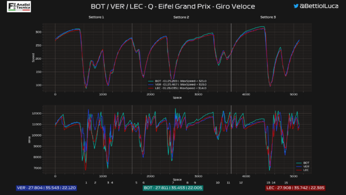 GP Eifel 2020: Analisi Telemetrica qualifica