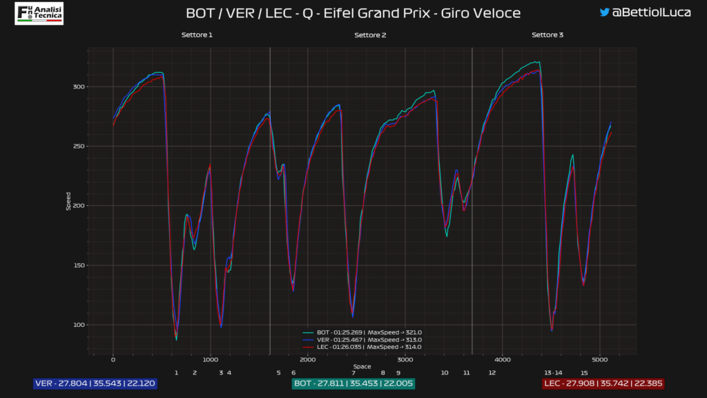 GP Eifel 2020: Analisi Telemetrica qualifica