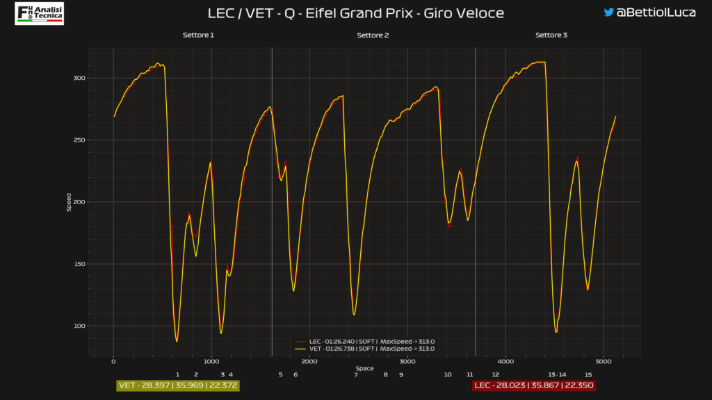 GP Eifel 2020: Analisi Telemetrica qualifica