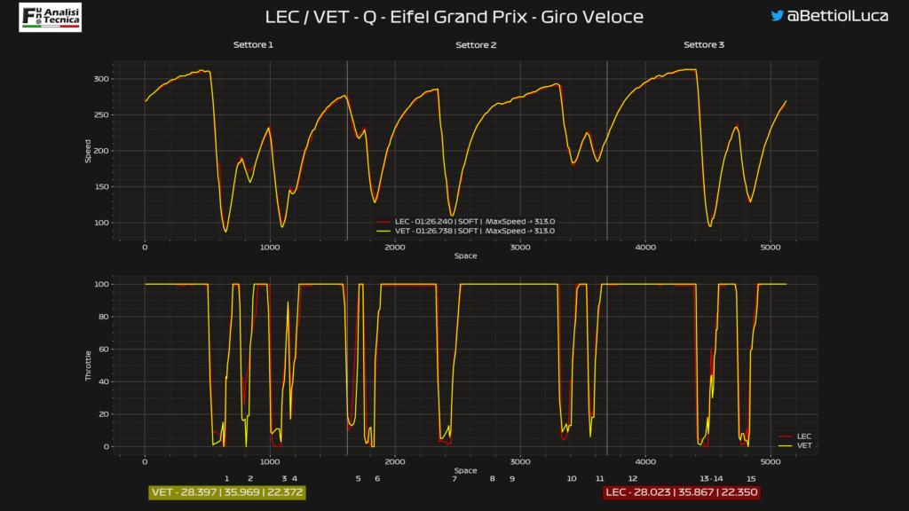 GP Eifel 2020: Analisi Telemetrica qualifica