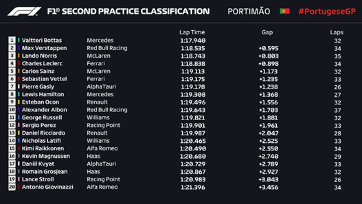 Gp Portogallo 2020-Analisi FP2: Mercedes e Ferrari guardano al 2021...