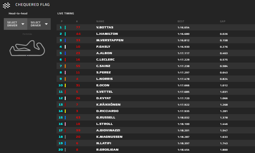 Gp Portogallo 2020-FP3: Solo sesto Leclerc, progressi sul passo gara...