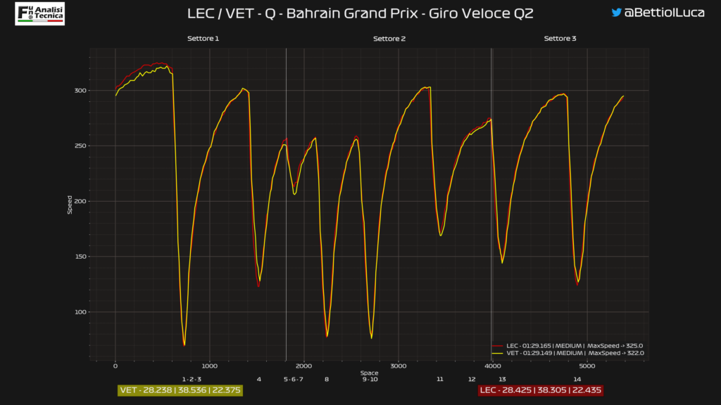 GP Bahrain 2020: Analisi Telemetrica qualifica