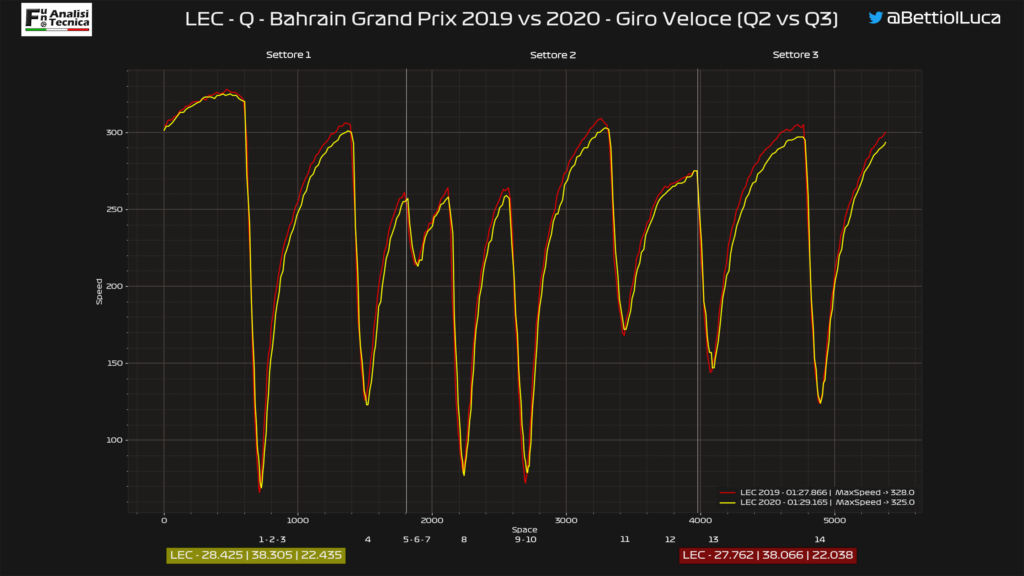 GP Bahrain 2020: Analisi Telemetrica qualifica