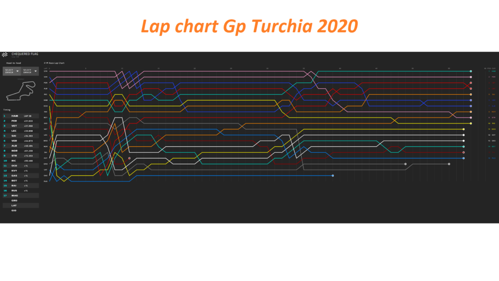 Analisi strategica Gp Turchia 2020: Vettel avrebbe davvero potuto vincere?