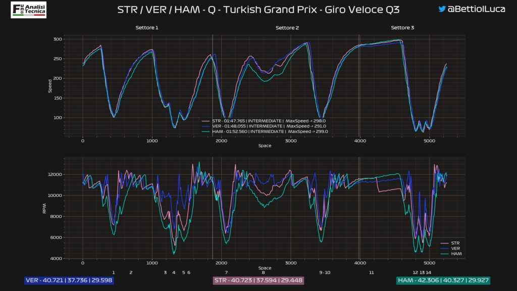 GP Turchia 2020: Analisi Telemetrica qualifica