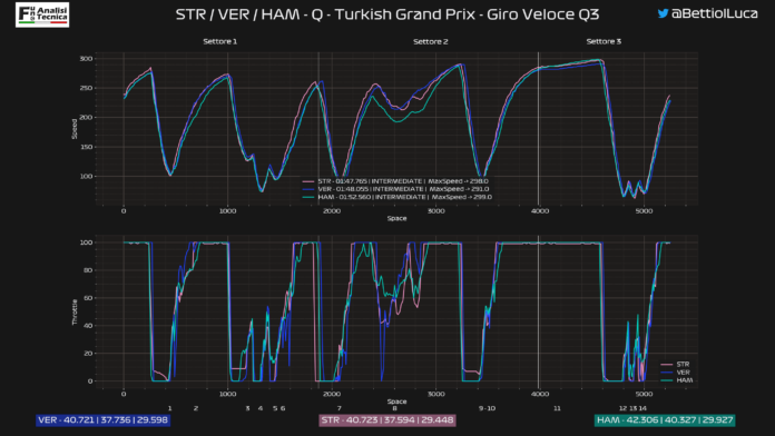 GP Turchia 2020: Analisi Telemetrica qualifica