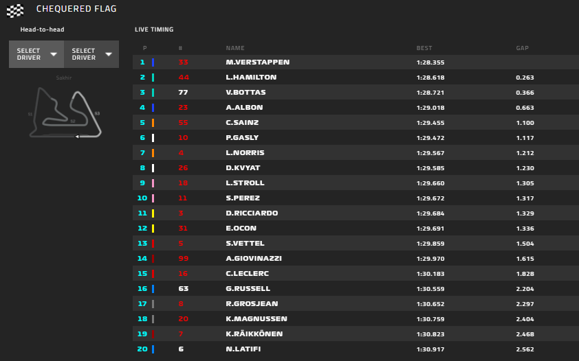 Gp Bahrain 2020-FP3: Vettel ancora davanti a Leclerc, ma Q3 difficile da raggiungere...