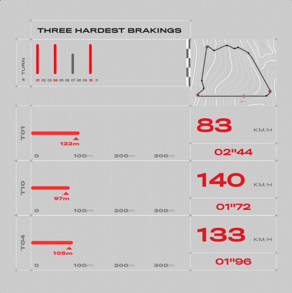 Gp Sakhir 2020: anteprima Brembo