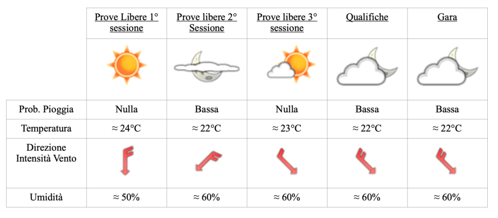 GP Abu Dhabi 2020-Meteo