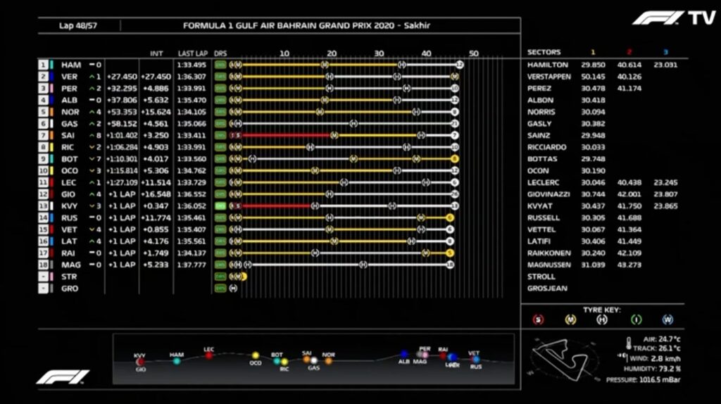 Analisi on board Leclerc-Gp Bahrain 2020
