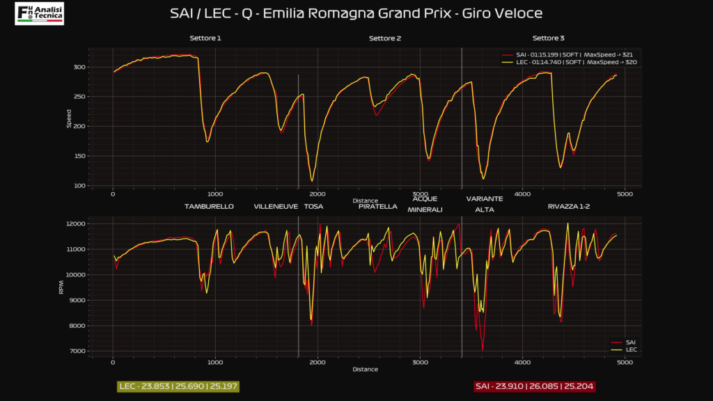 Gp Imola 2021- Analisi telemetrica: Leclerc illuminato