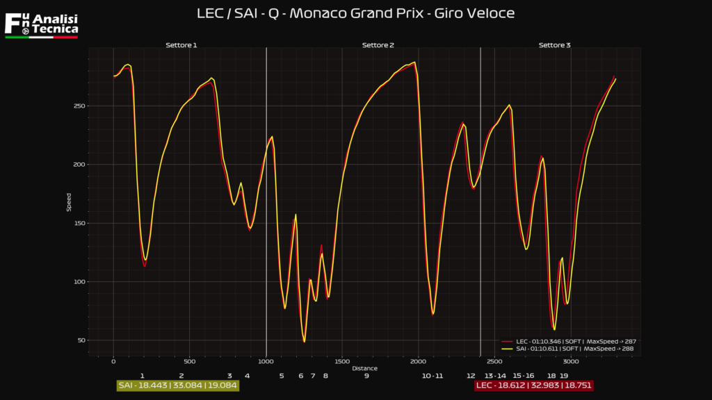 Gp Monaco 2021- Analisi telemetrica qualifiche