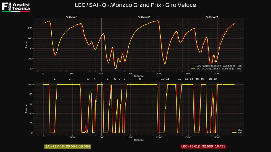 Gp Monaco 2021- Analisi telemetrica qualifiche