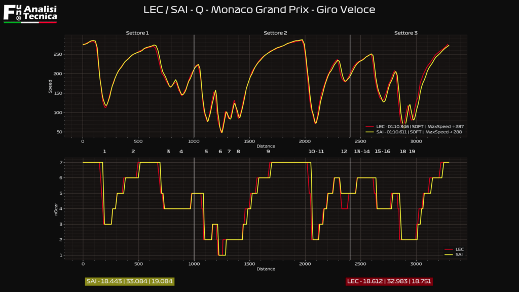 Gp Monaco 2021- Analisi telemetrica qualifiche