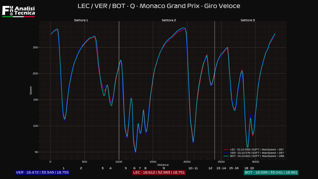 Gp Monaco 2021- Analisi telemetrica qualifiche