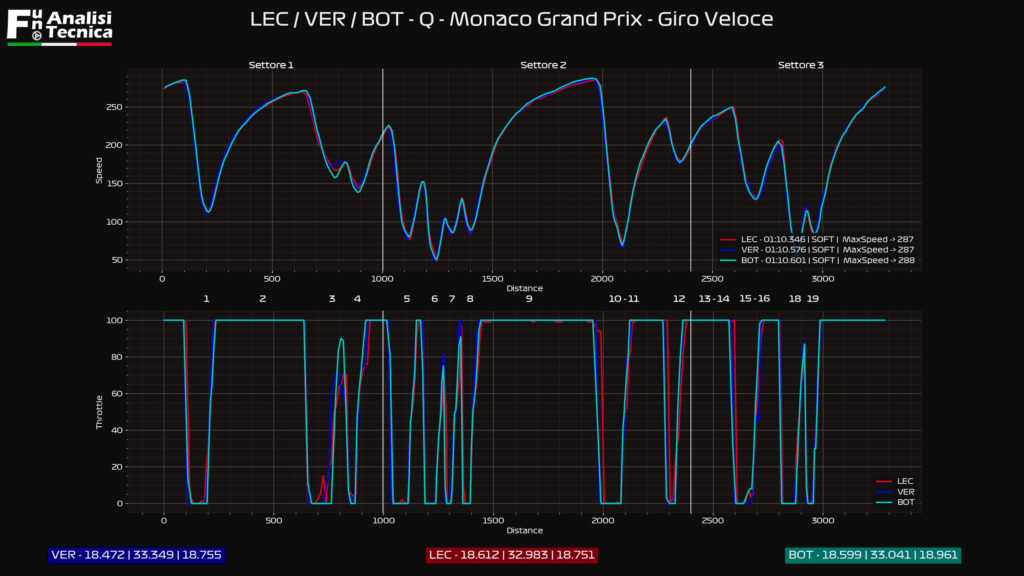 Gp Monaco 2021- Analisi telemetrica qualifiche