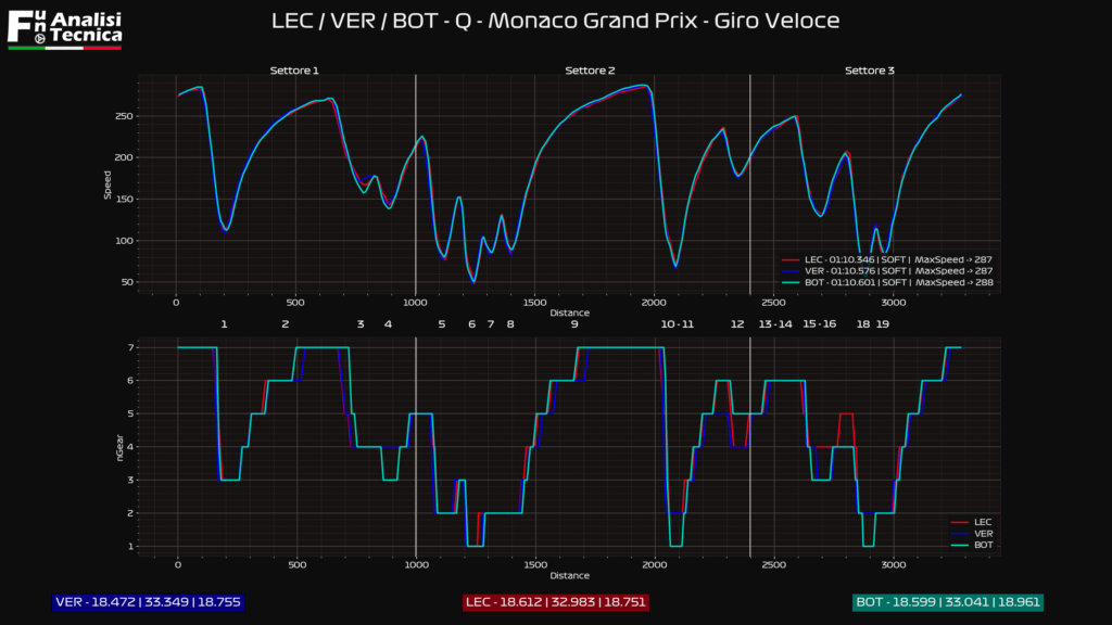 Gp Monaco 2021- Analisi telemetrica qualifiche