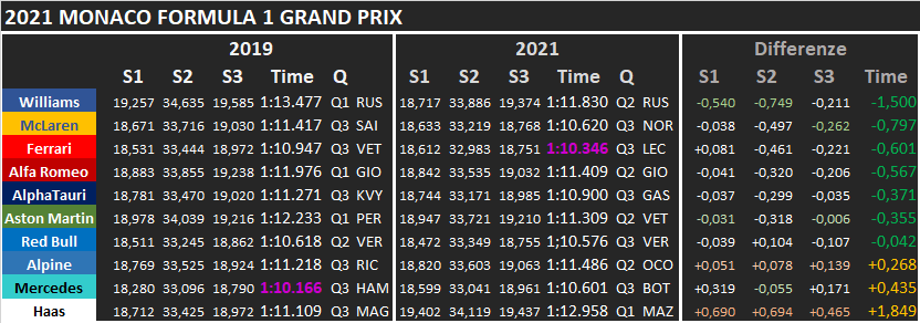 GP Monaco 2021 - Analisi comparativa